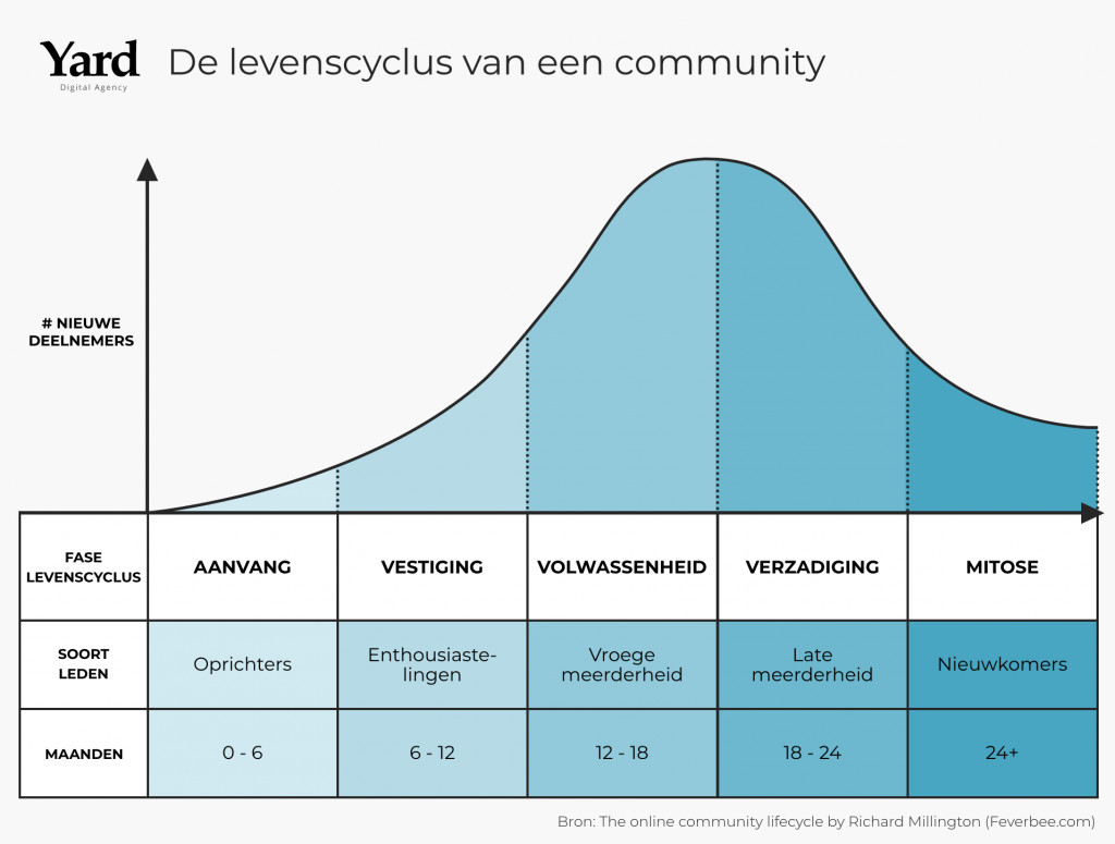 visuele weergave van een grafiek hoe de levenscycles van een community is.