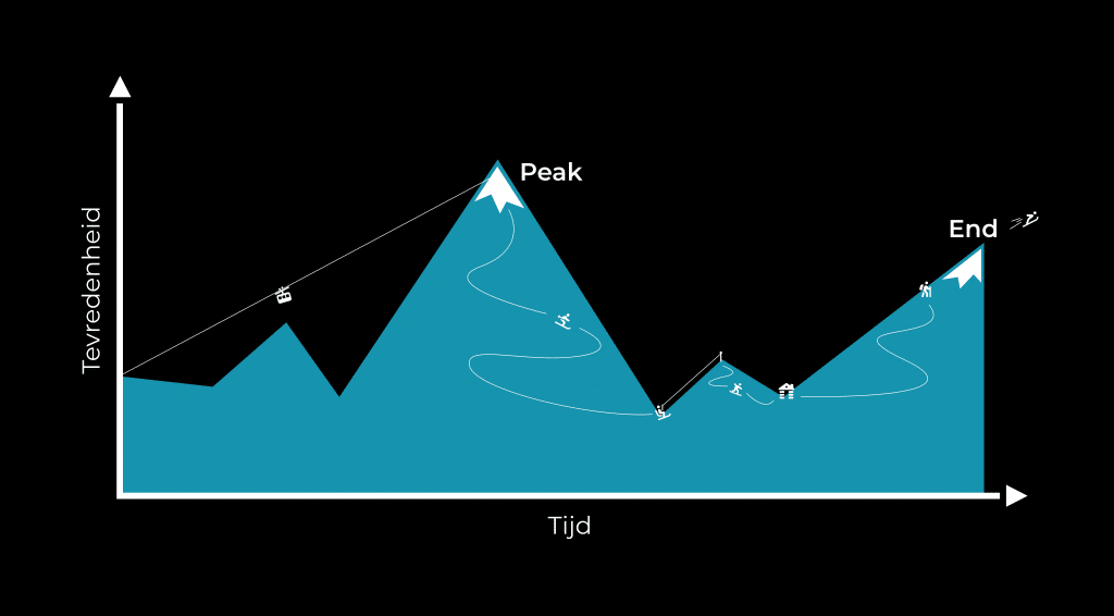 visueal over de peak-end rule